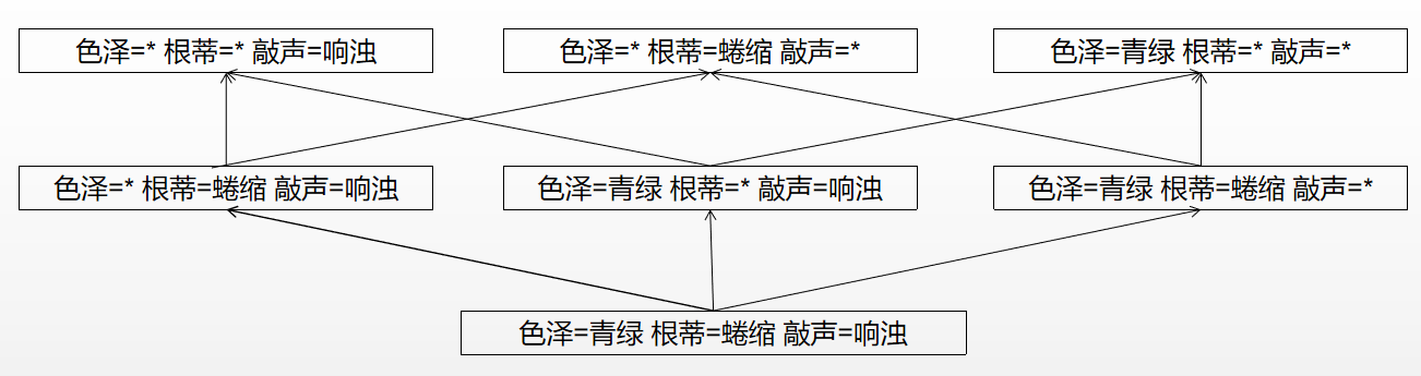 习题1.1版本空间